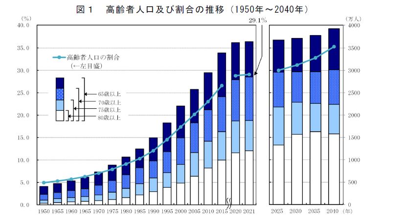 高齢者の人口及び割合の推移（総務省統計）